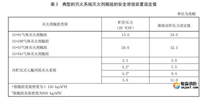 更改了安全泄放裝置泄放動(dòng)作壓力要求、安全泄放裝置動(dòng)作試 驗(yàn)方法