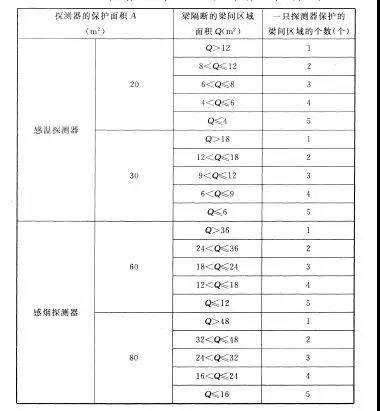 按梁間區(qū)域面積確定一只探測器保護(hù)的梁間區(qū)域的個(gè)數(shù)