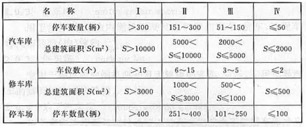 汽車庫、修車庫、停車場的分類