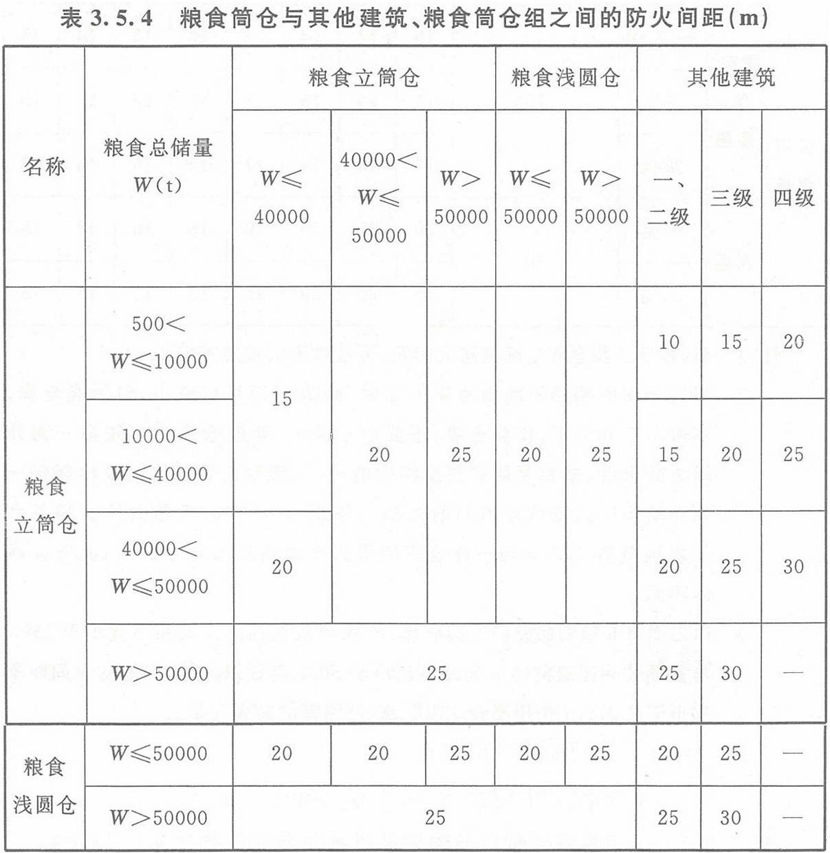 表3.5.4 糧食筒倉與其它建筑、糧食筒倉組之間的防火間距（m）