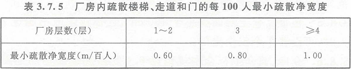 表3.7.5 廠房?jī)?nèi)疏散樓梯、走道和門的每100人最小疏散凈寬度