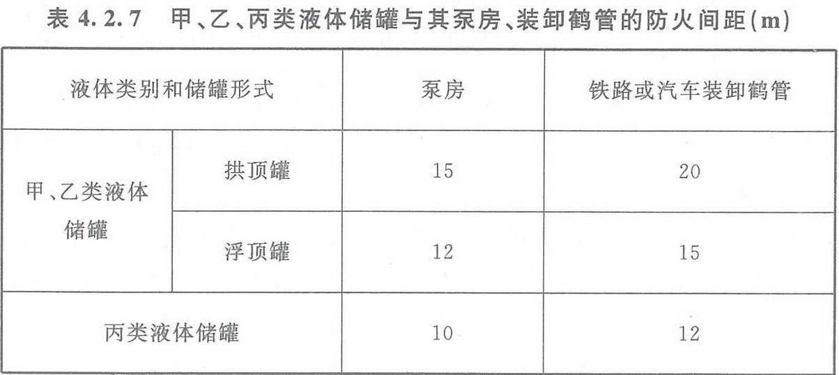 表4.2.7 甲、乙、丙類液體儲罐與其泵房、裝卸鶴管的防火間距（m） 