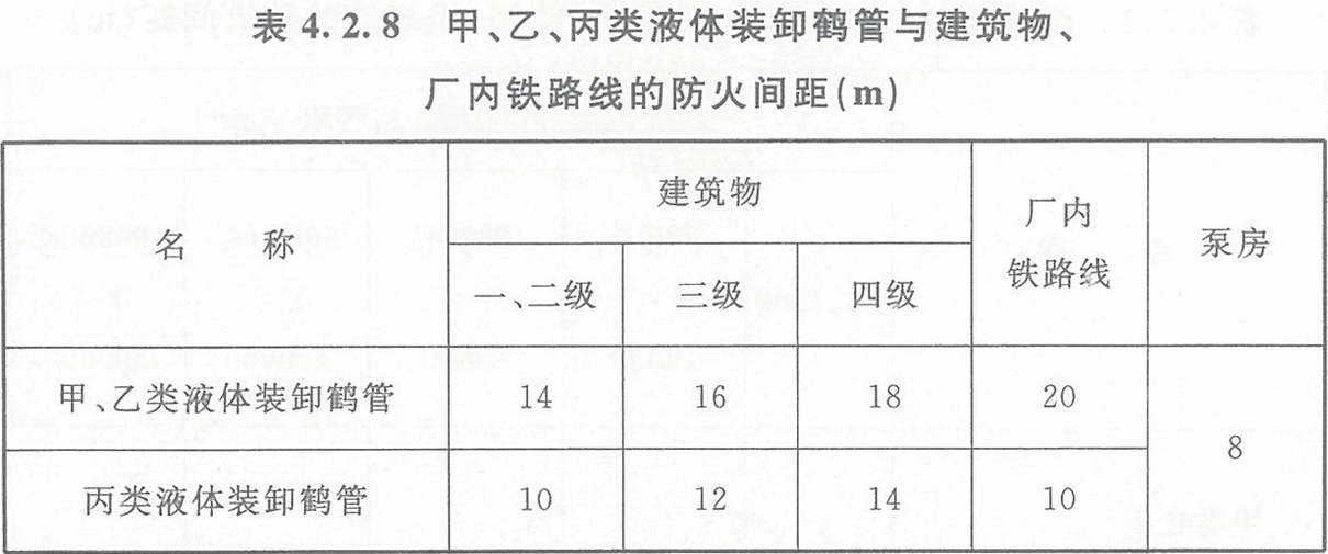 表4.2.8 甲、乙、丙類液體裝卸鶴管與建筑物、廠內鐵路線的防火間距（m）