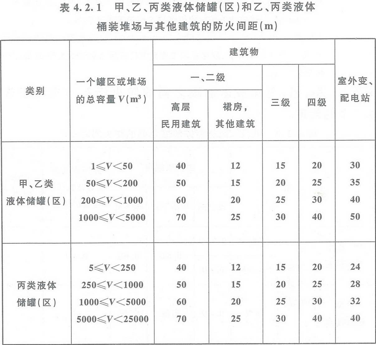 表4.2.1 甲、乙、丙類液體儲罐（區(qū)）和乙、丙類液體桶裝堆場與其他建筑的防火間距（m） 