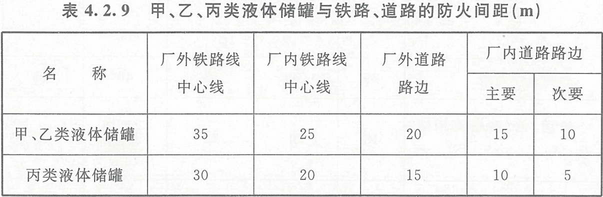 表4.2.9 甲、乙、丙類液體儲罐與鐵路、道路的防火間距（m）