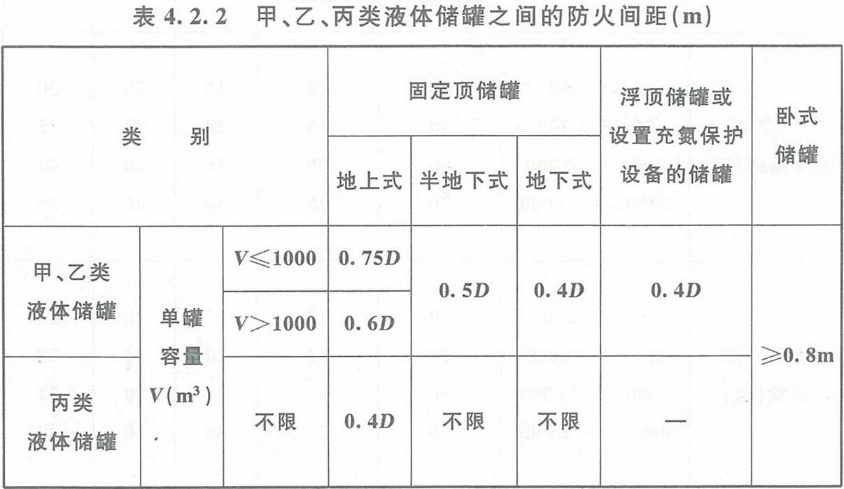 表4.2.2 甲、乙、丙類液體儲罐之間的防火間距（m） 