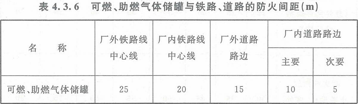 表4.3.6 可燃、助燃氣體儲罐與鐵路、道路的防火間距（m）