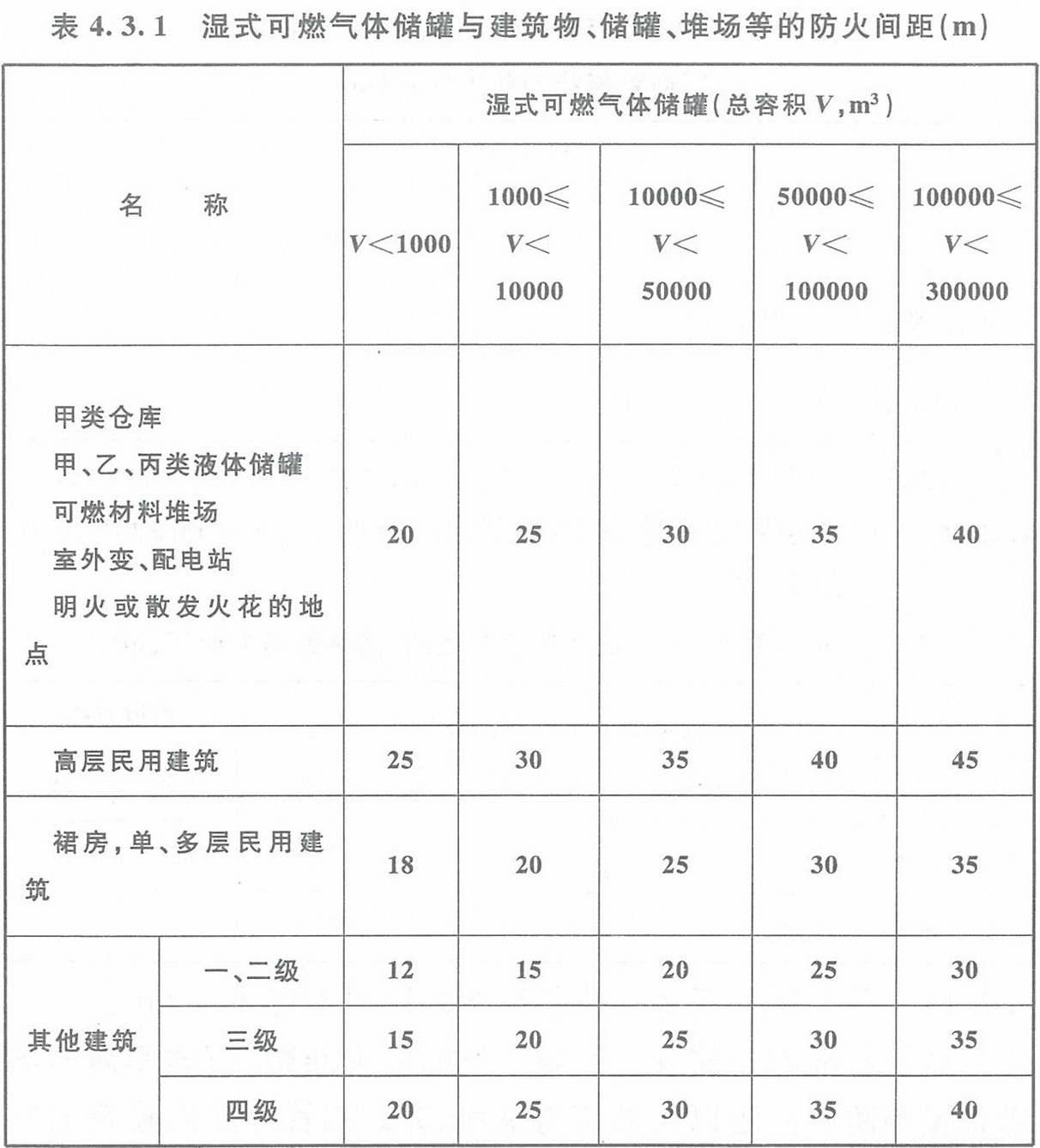 表4.3.1 濕式可燃氣體儲罐與建筑物、儲罐、堆場等的防火間距（m）