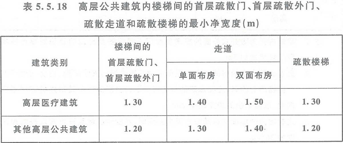 表5.5.18 高層公共建筑內(nèi)樓梯間的首層疏散門、首層疏散外門、疏散走道和疏散樓梯的最小凈寬度（m）