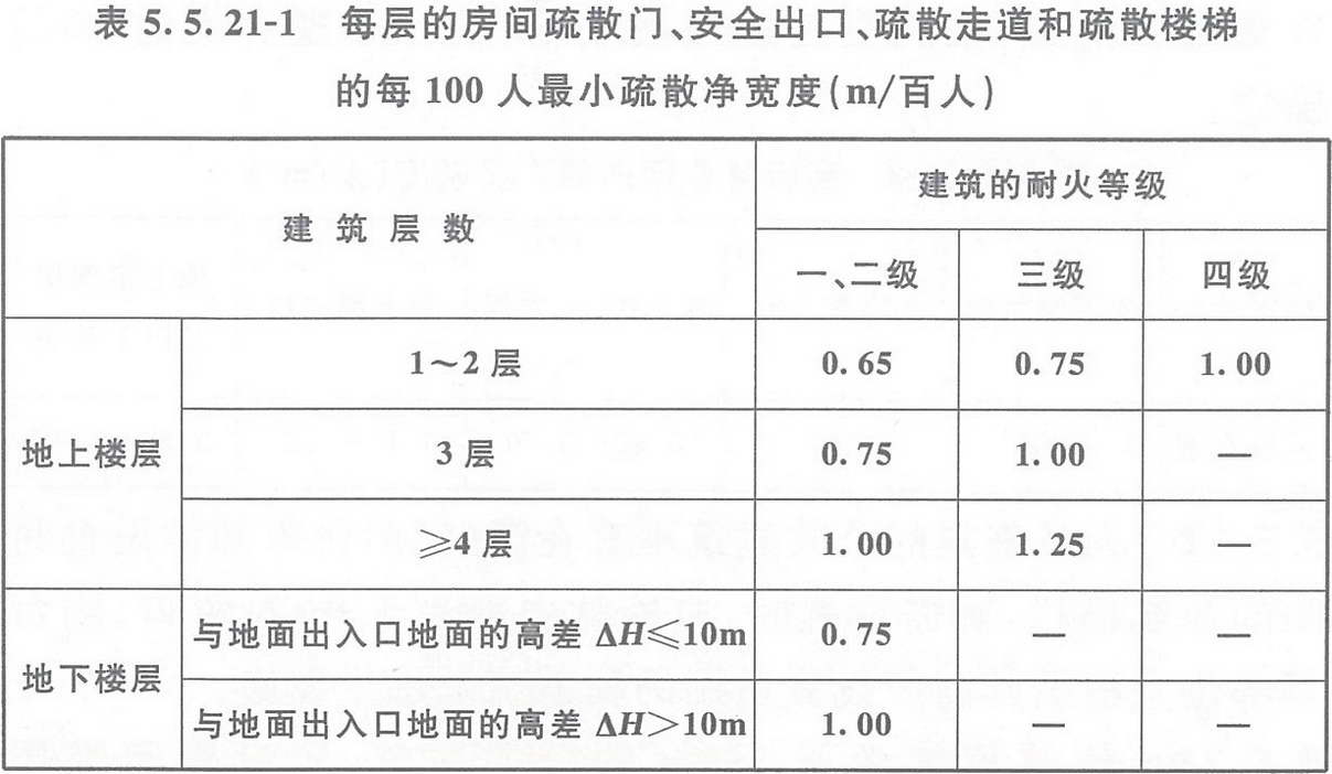 表5.5.21-1 每層的房間疏散門、安全出口、疏散走道和疏散樓梯的每100人最小疏散凈寬度（m/百人）