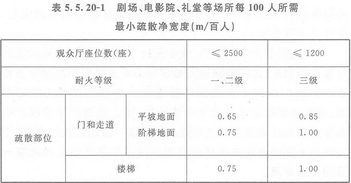 表5.5.20-1 劇場、電影院、禮堂等場所每100人所需最小疏散凈寬度（m/百人）