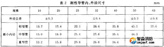 表2 剛性導(dǎo)管、外徑尺寸