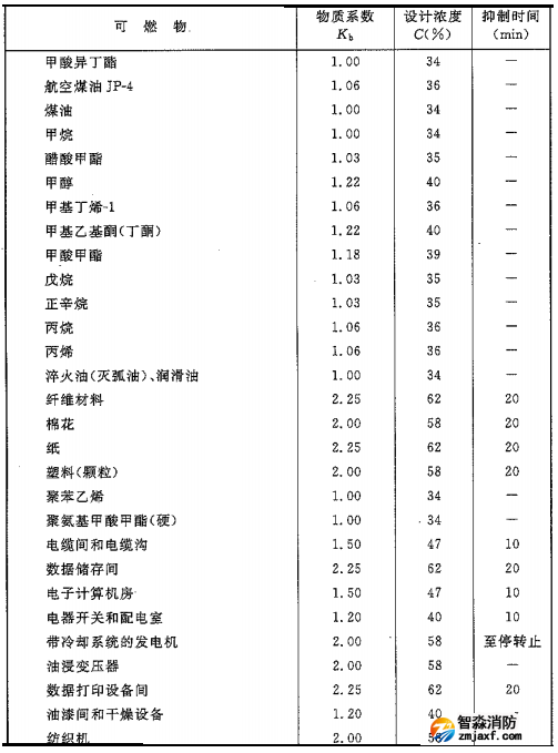 二氧化碳滅火系統(tǒng)可以滅什么火災，不可以滅什么火災